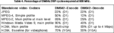 Table 4. Percentage of DM64x DSP cycles required at 600 MHz